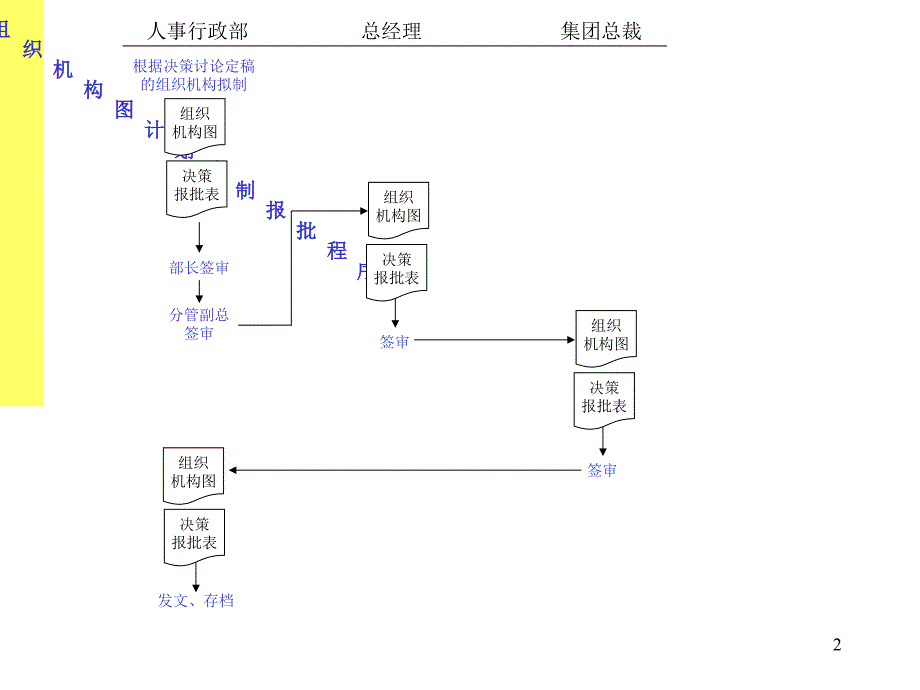 《公司各部门流程》PPT课件.ppt_第2页