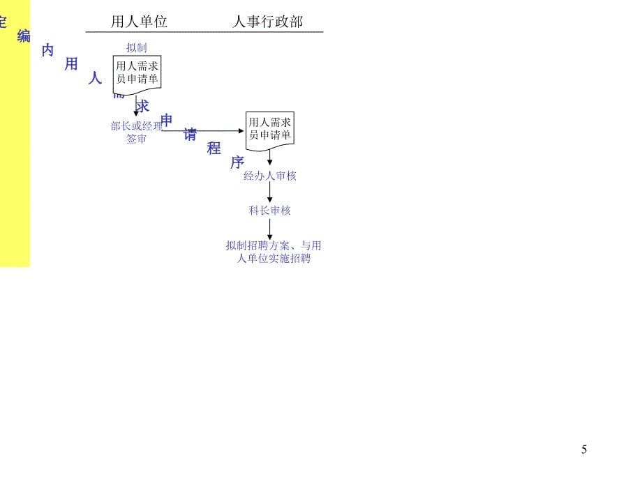 《公司各部门流程》PPT课件.ppt_第5页