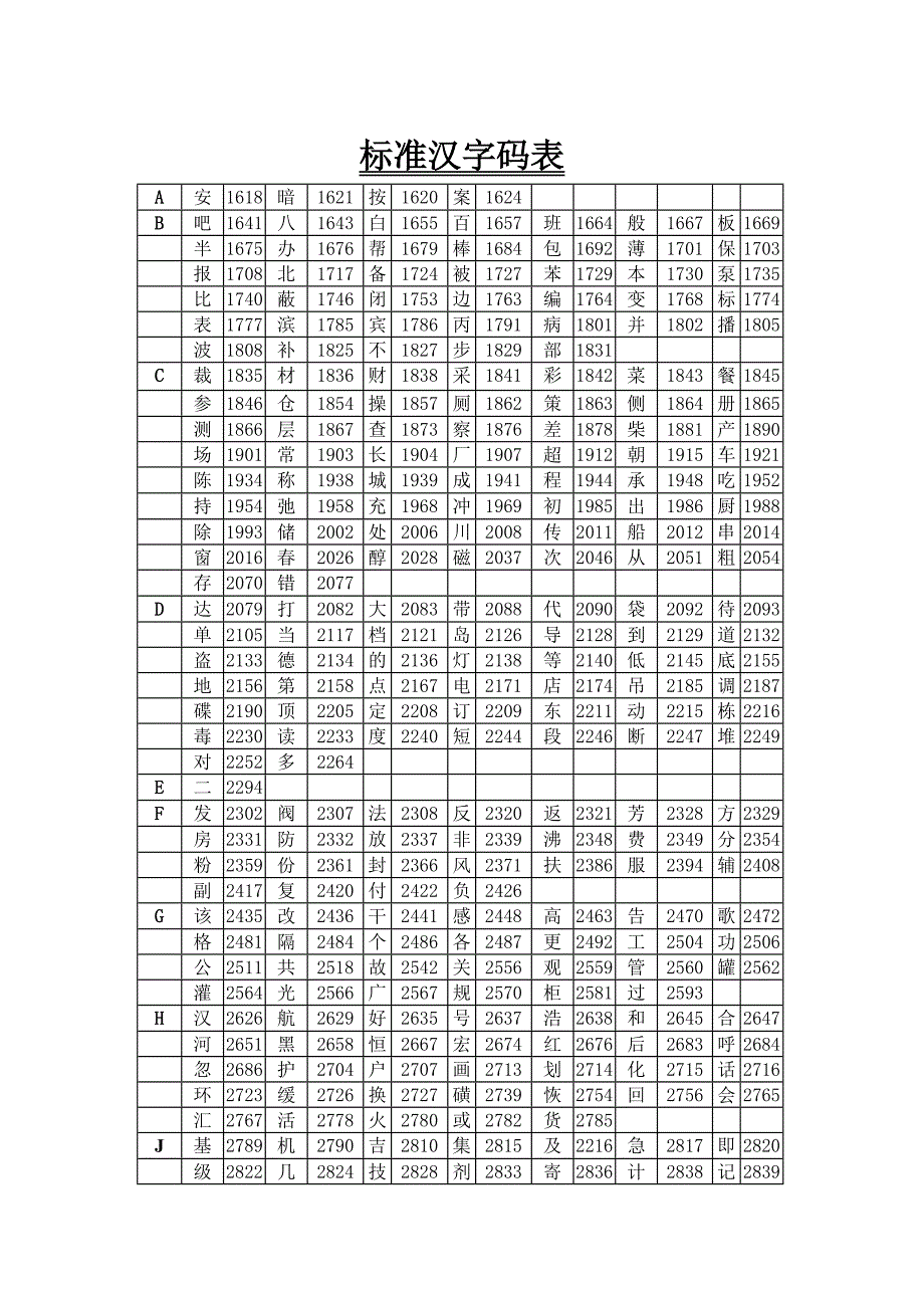 标准汉字码表_第1页