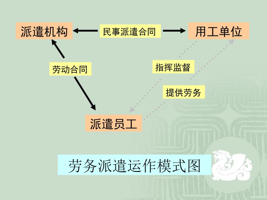 劳务派遣与非全日制用工课件_第4页