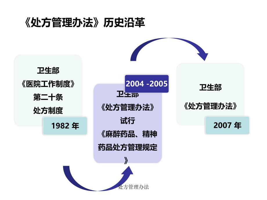 处方管理办法经典实用_第4页