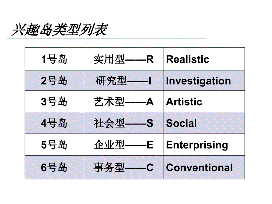 霍兰德心理测试课件_第3页