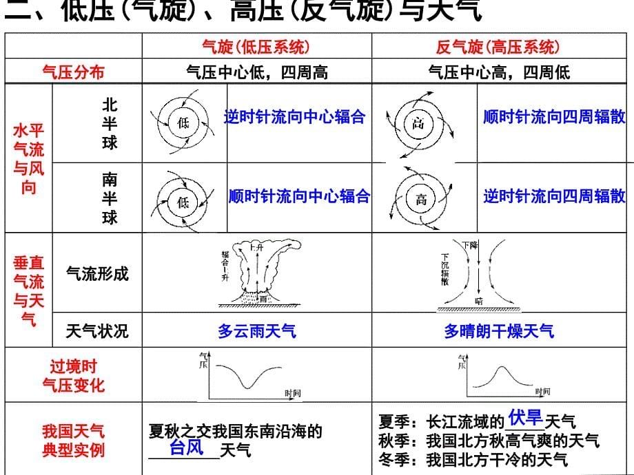 常见天气系统_第5页