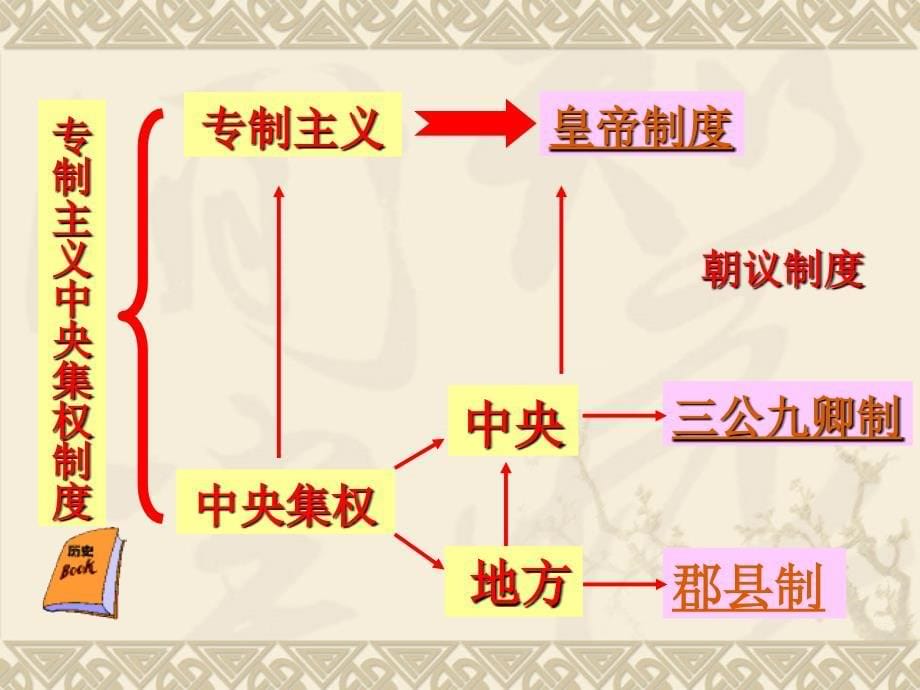 12走向“大一统”的秦汉政治_第5页