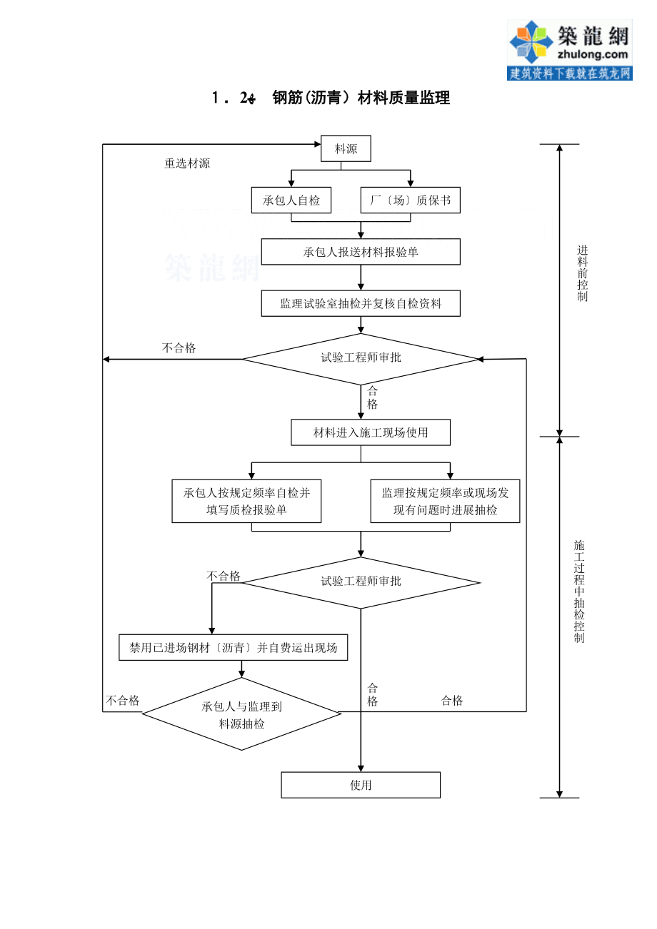 路桥隧及附属设施监理程序图_第2页