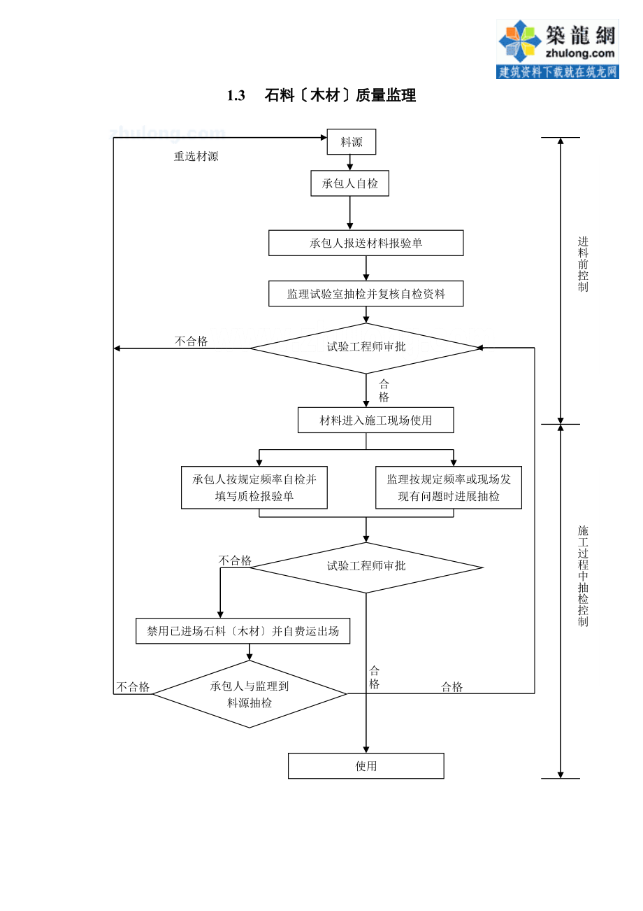 路桥隧及附属设施监理程序图_第3页