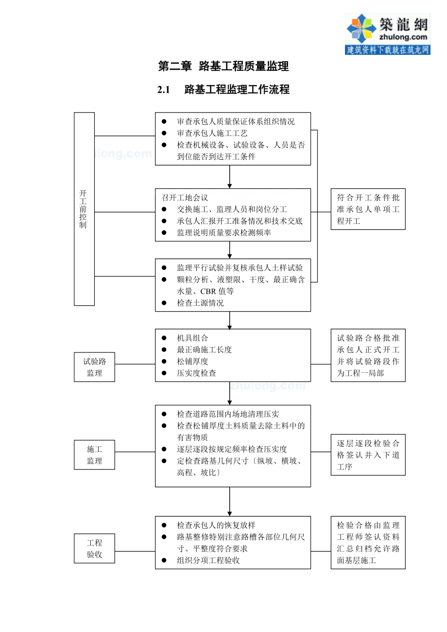 路桥隧及附属设施监理程序图_第4页