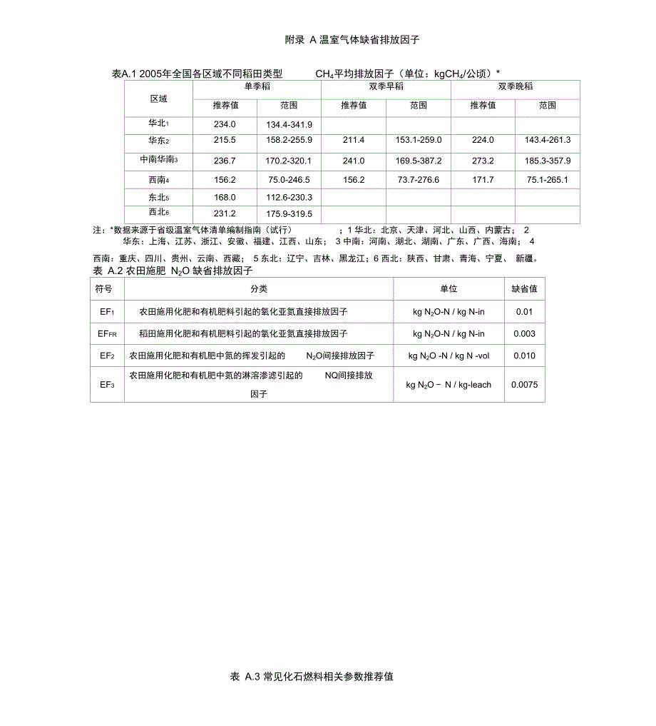 农作物温室气体缺省排放因子_第1页