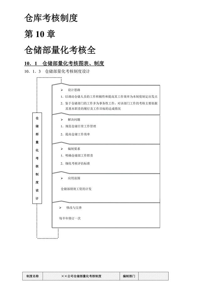 仓库考核制度.doc