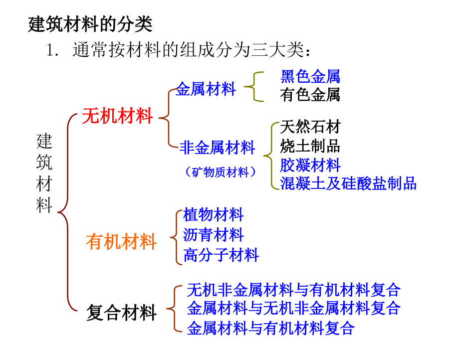 材料员基础知识_第2页