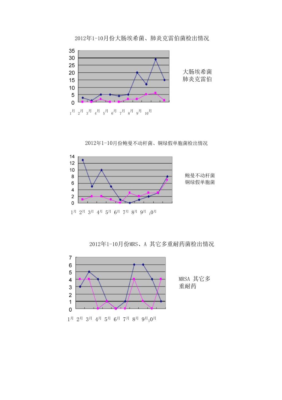 多重耐药菌院感发生率和构成比知识分享_第3页