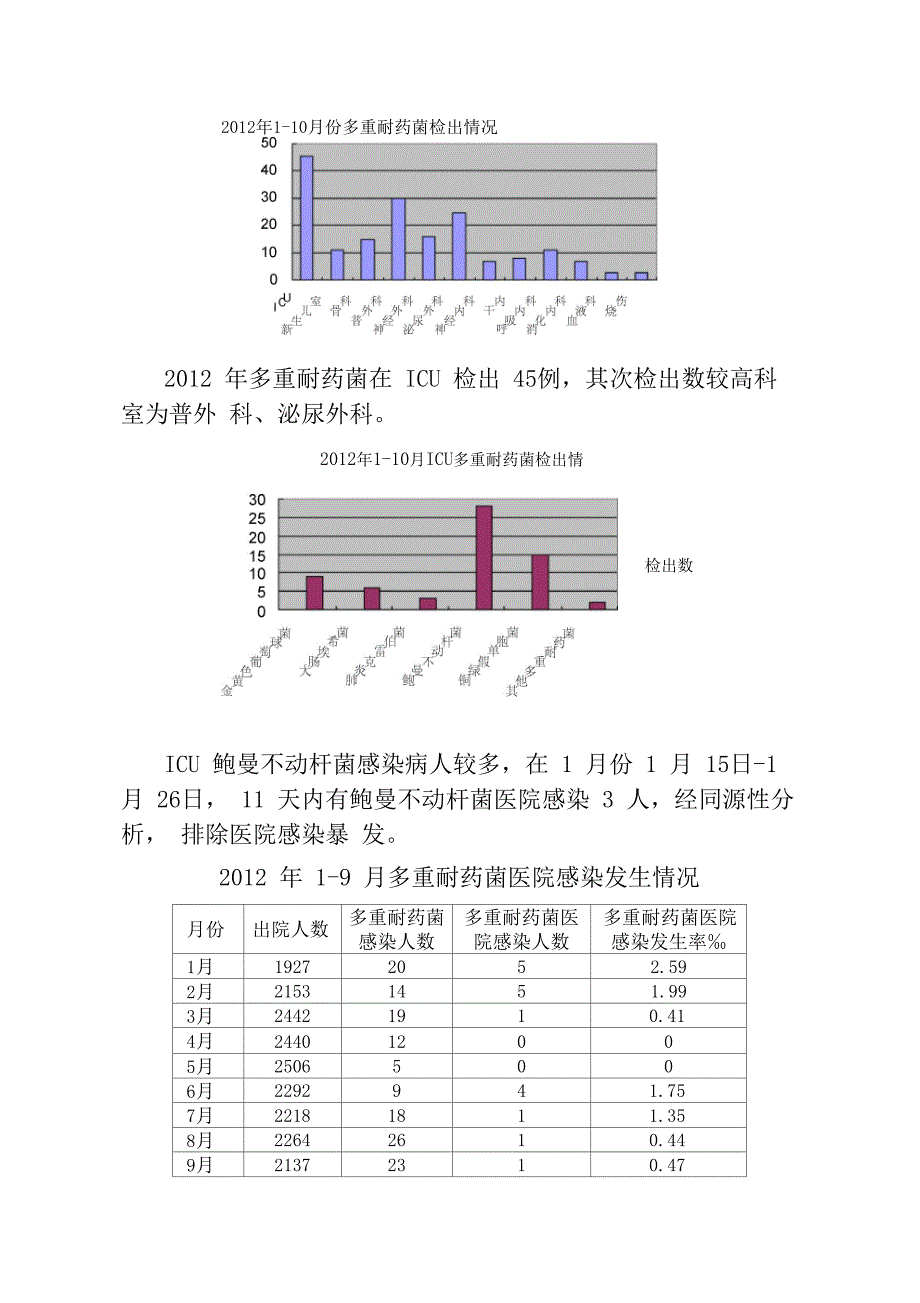 多重耐药菌院感发生率和构成比知识分享_第4页