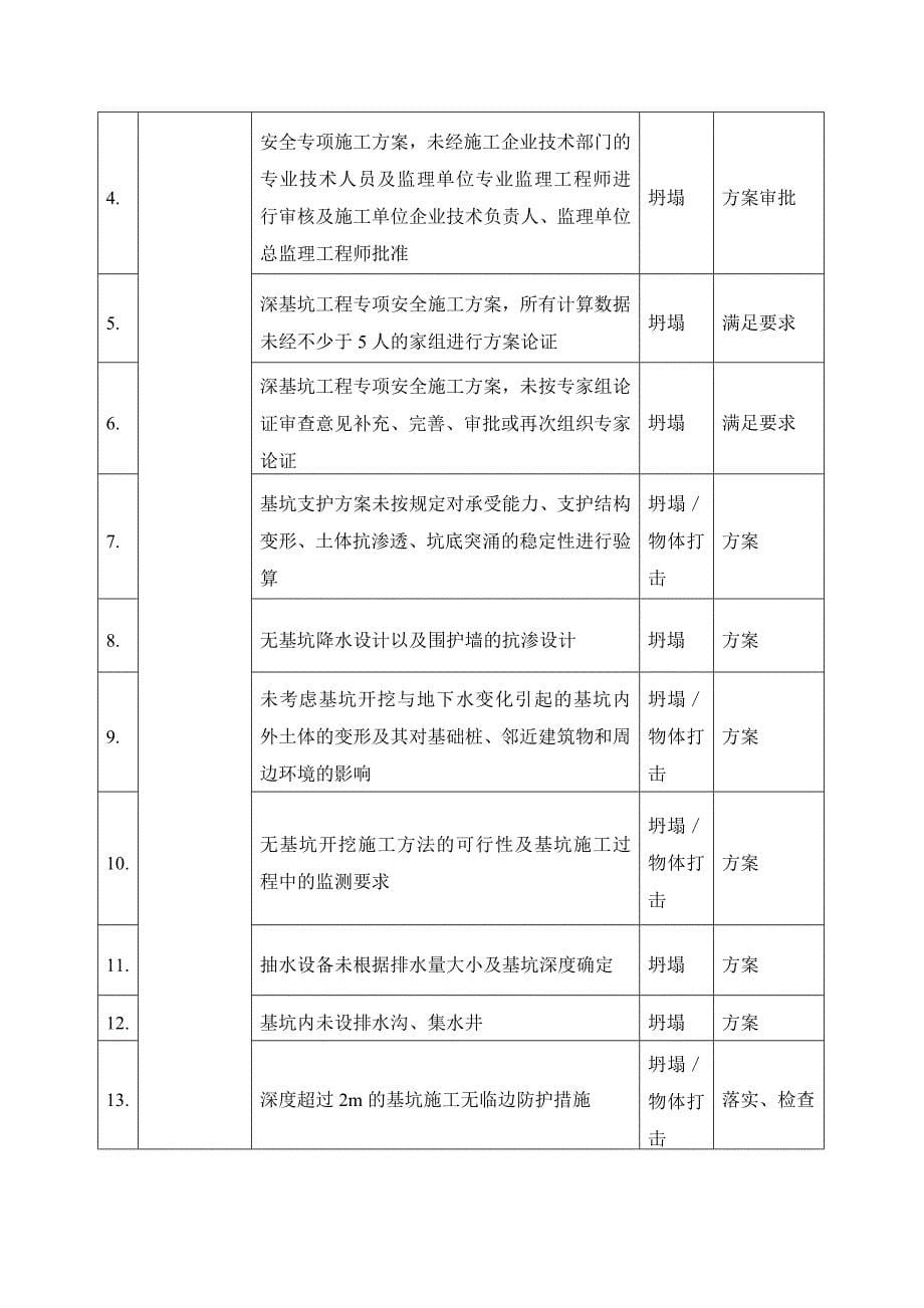 顶琇国际公馆土方开挖安全施工专项方案_第5页