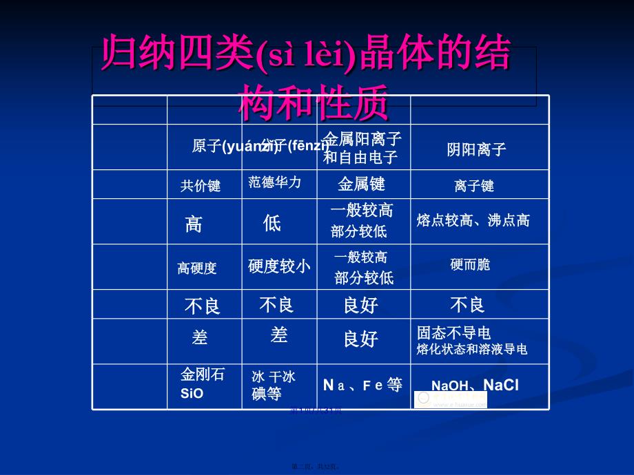 晶体结构与性质知识要点归纳学习教案_第2页