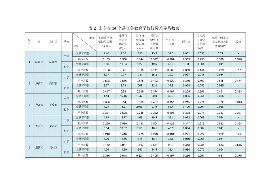 表2山东34个义务教育学校校际差异系数表_第1页
