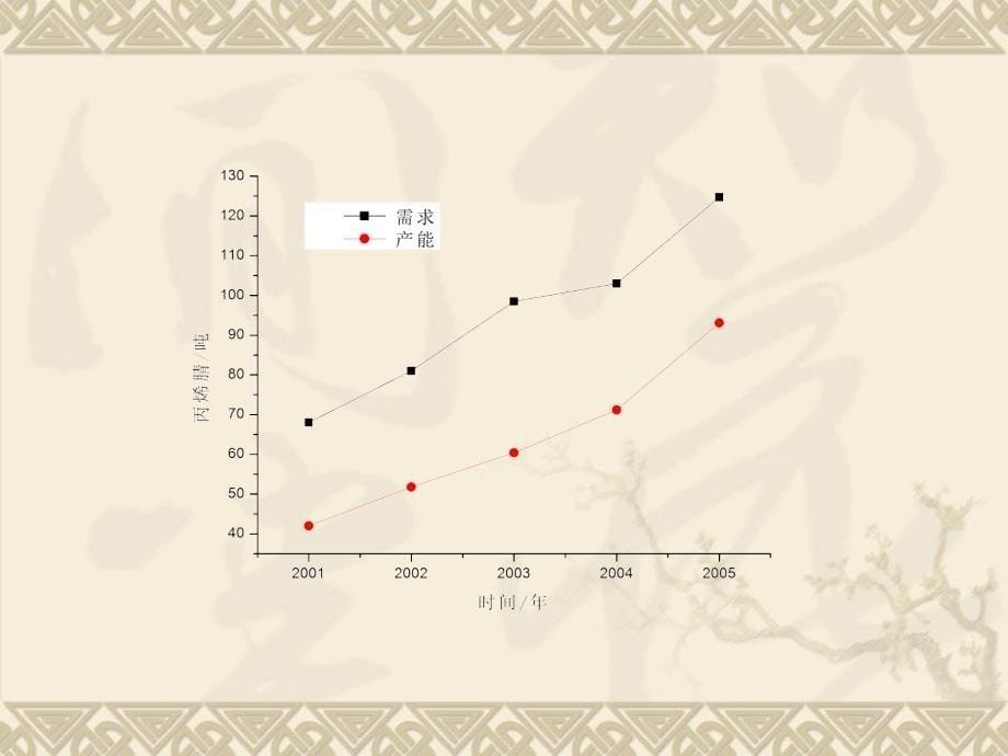 丙烯腈生产的概念设计方案_第5页