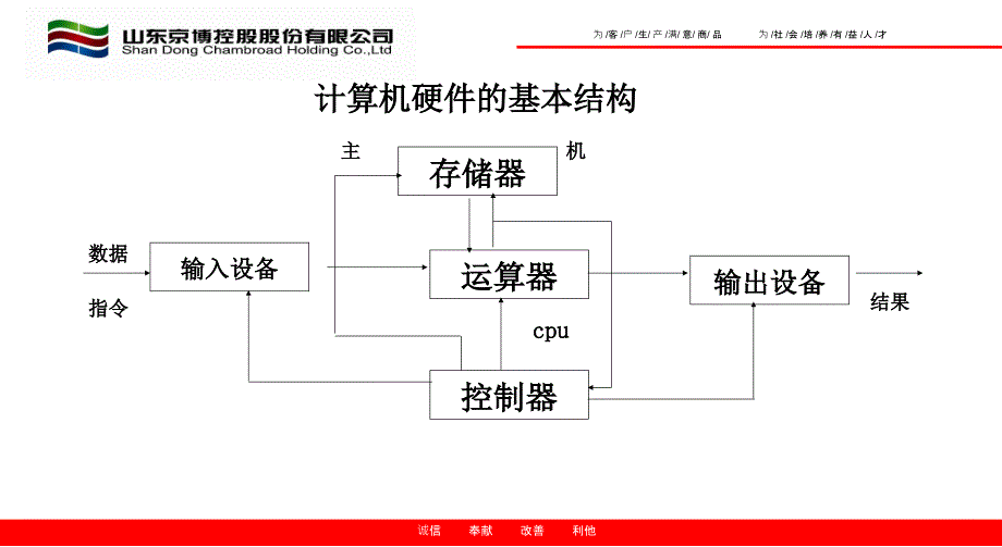 计算机组装与系统维护课件_第4页