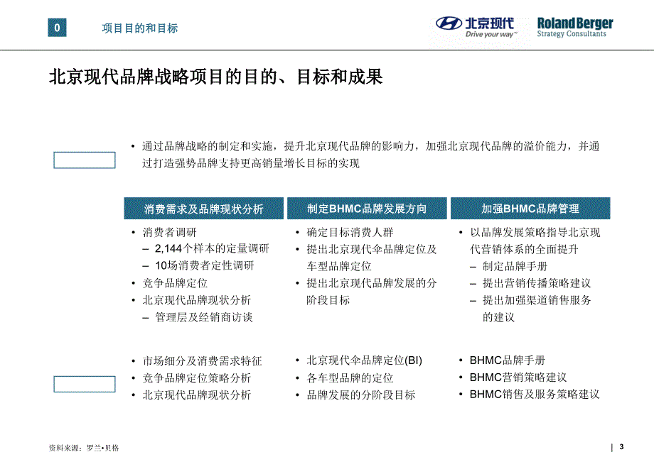 北京现代汽车品牌战略管理概要经典_第3页