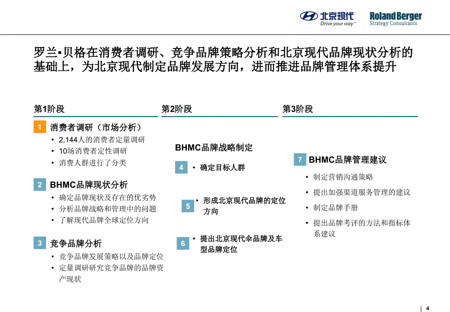 北京现代汽车品牌战略管理概要经典_第4页