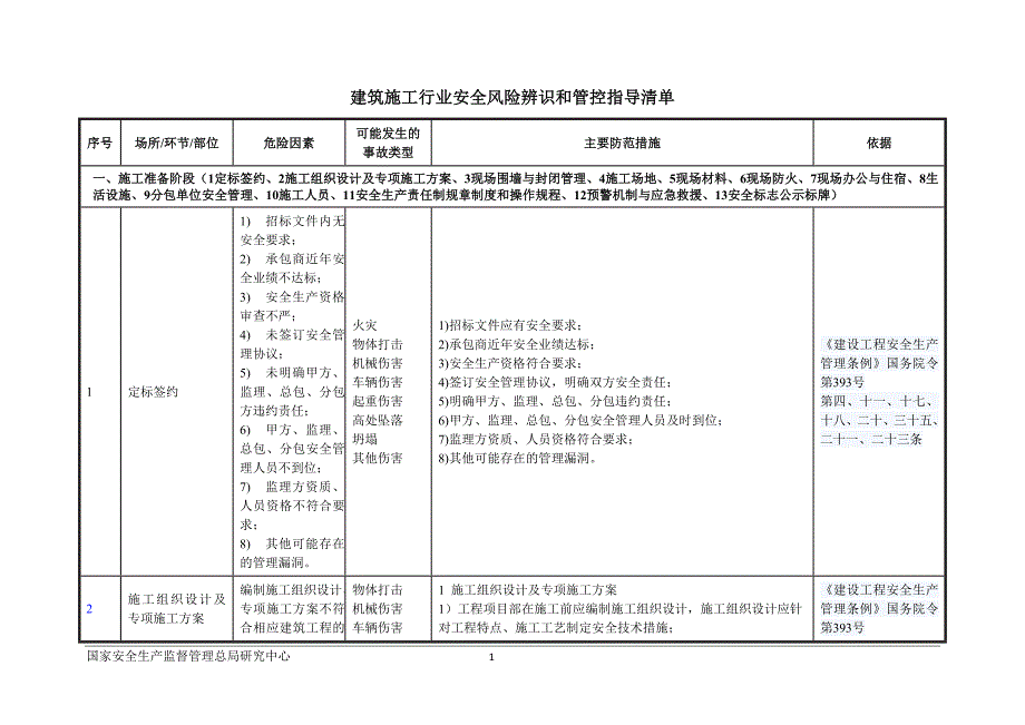 建筑施工行业安全风险辨识和管控指导清单_第1页