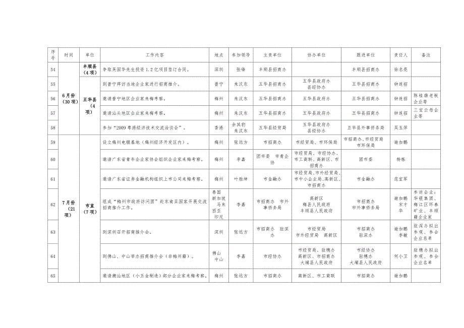 广州梅州产业转移工业园招商工作计划_第5页