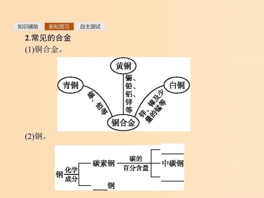 2018高中化学第三章金属及其化合物3.3用途广泛的金属材料课件新人教版必修1 .ppt_第5页