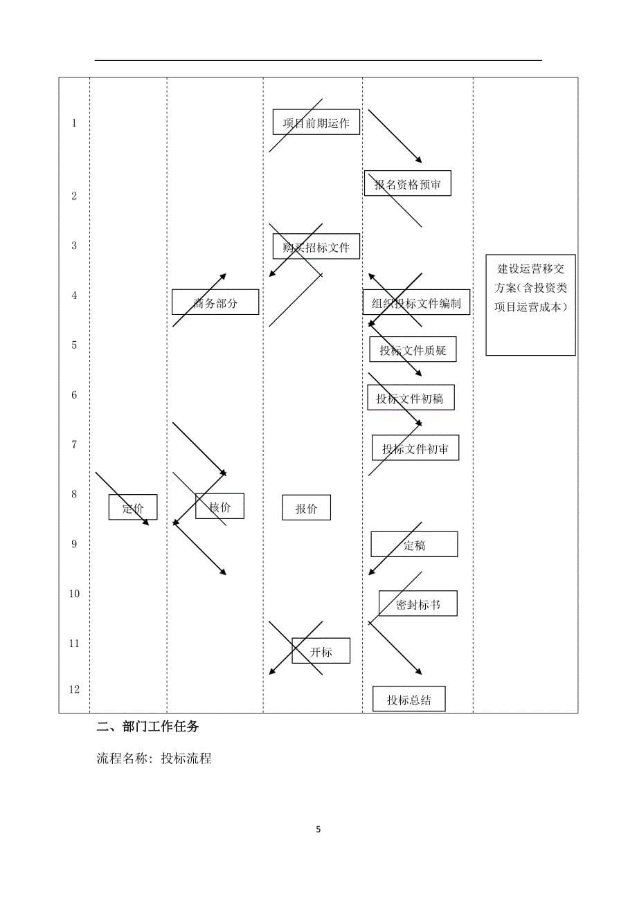 投标管理制度_第5页