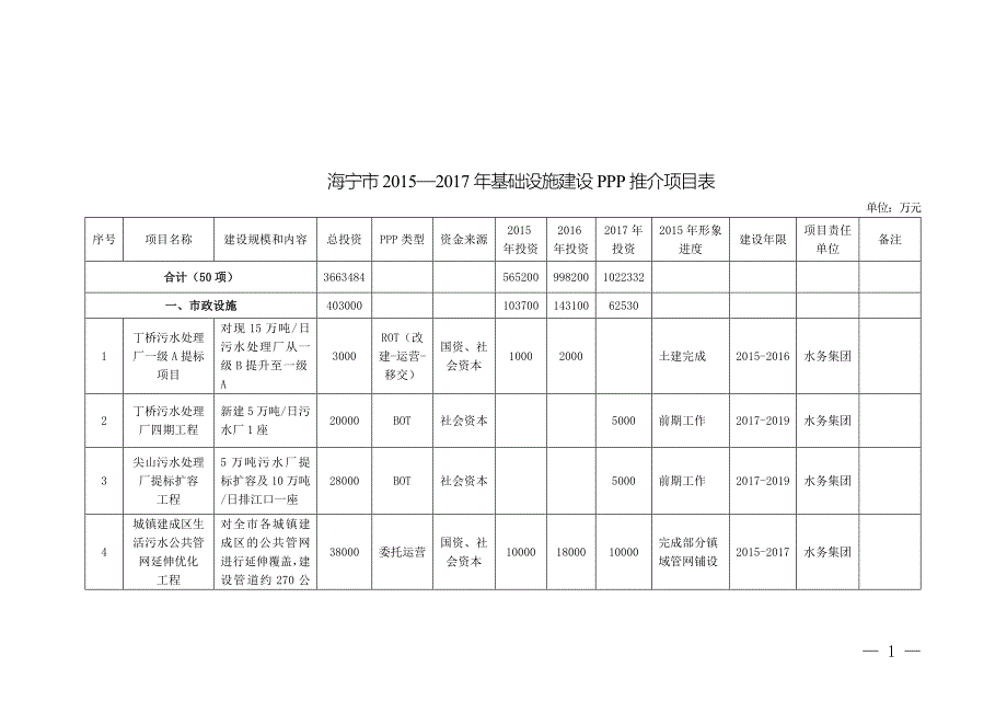 海宁市—基础设施建设PPP推介项目表_第1页