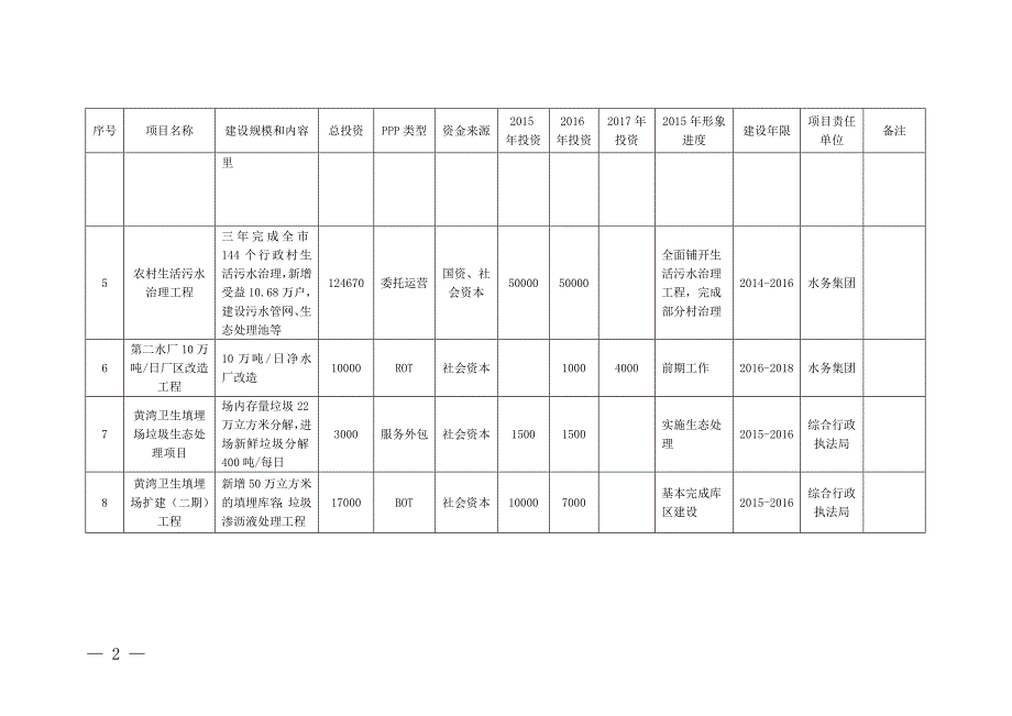 海宁市—基础设施建设PPP推介项目表_第2页