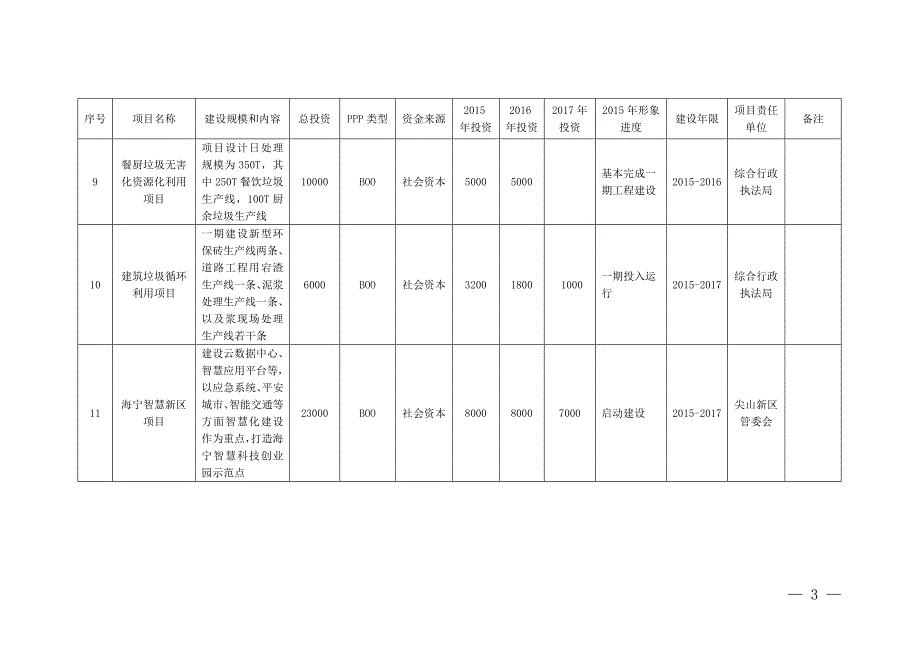 海宁市—基础设施建设PPP推介项目表_第3页