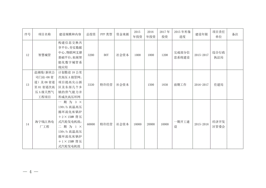 海宁市—基础设施建设PPP推介项目表_第4页