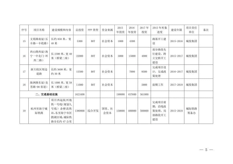 海宁市—基础设施建设PPP推介项目表_第5页