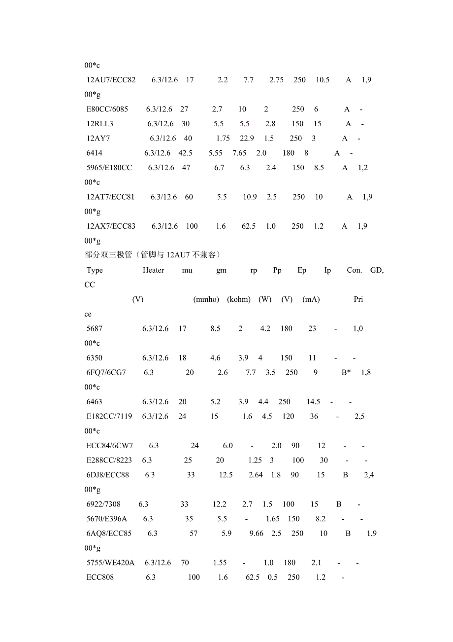 常用电压放大级即前级放大胆管代换表 (2).doc_第3页