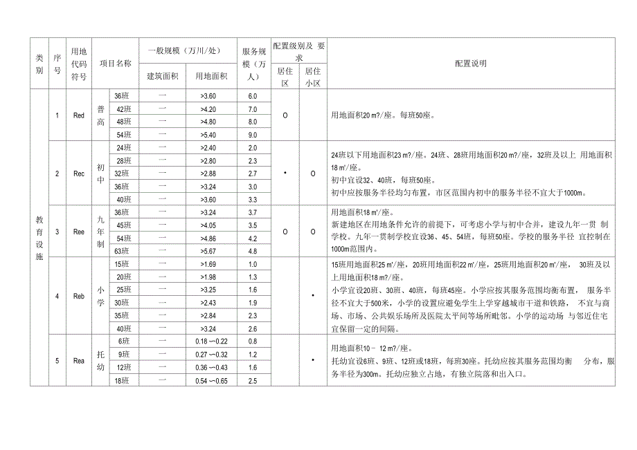 居住区公共服务设施配置一览表_第1页