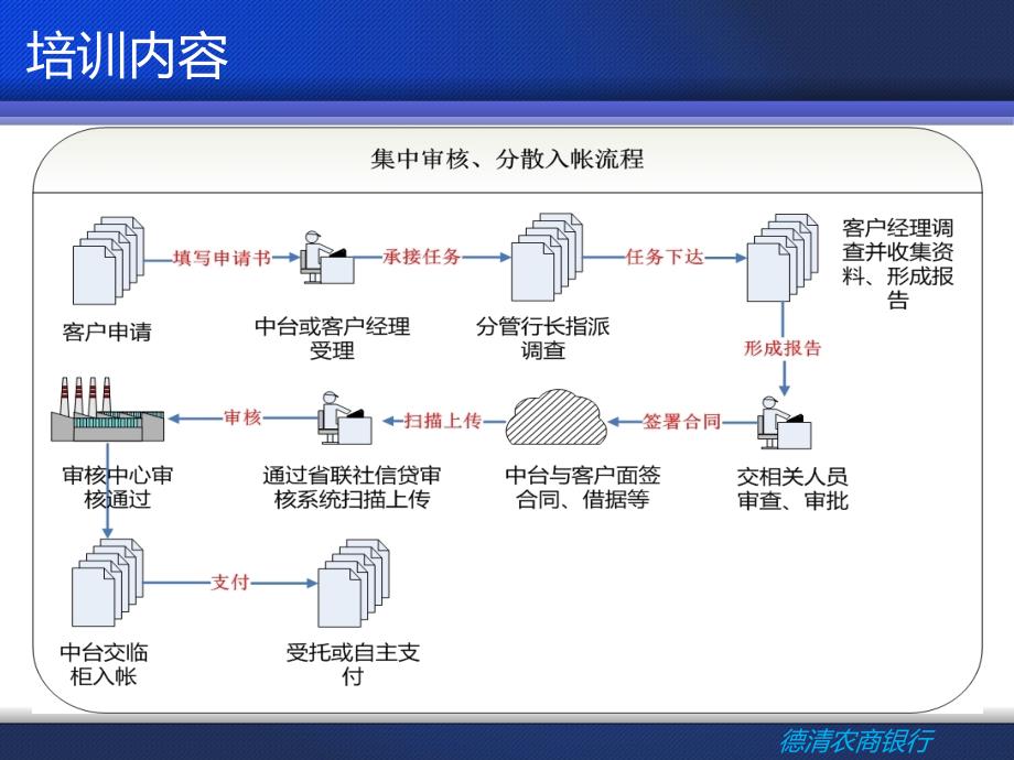 集中放款流程培训_第2页