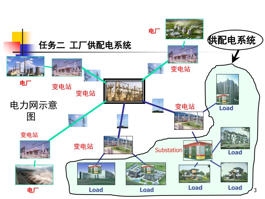 工厂供配电技术工厂供配电系统课堂PPT_第3页