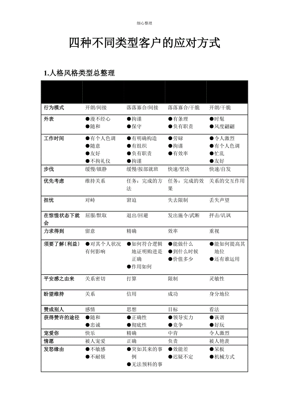 《四种不同类型客户的应对方式》_第1页