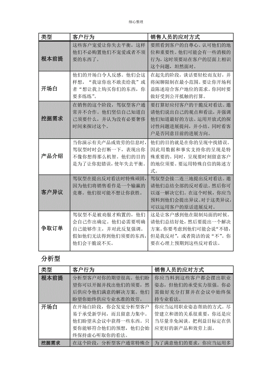 《四种不同类型客户的应对方式》_第4页