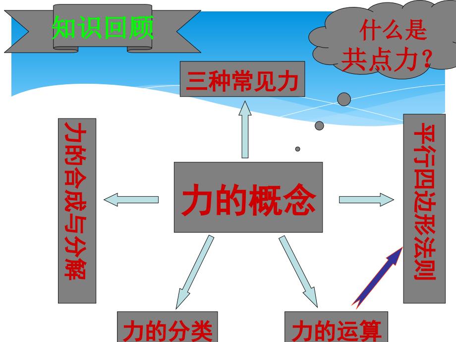 物理必修粤教版3.5共点力的平衡条件课件概要_第2页