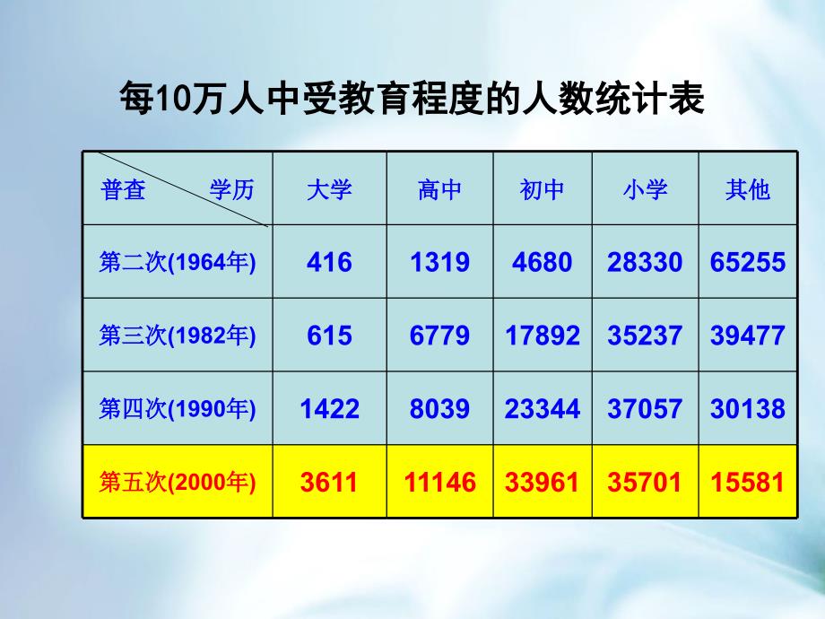 精品【苏科版】八年级下册数学：7.2统计表、统计图的选用2参考课件_第3页