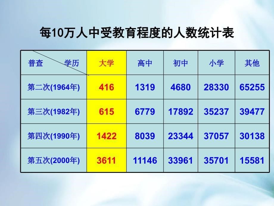 精品【苏科版】八年级下册数学：7.2统计表、统计图的选用2参考课件_第5页