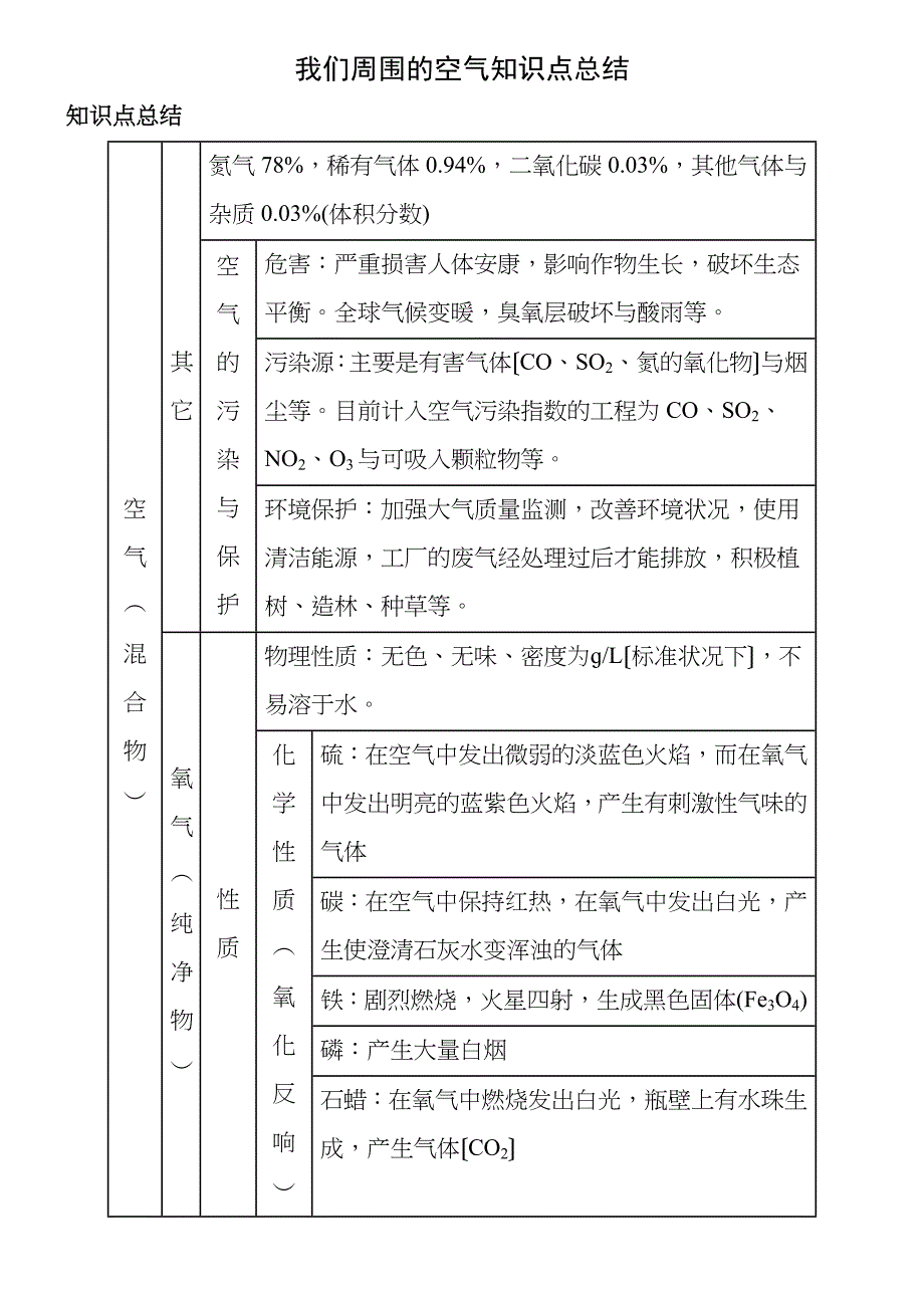 我们周围的空气知识点总结_第1页