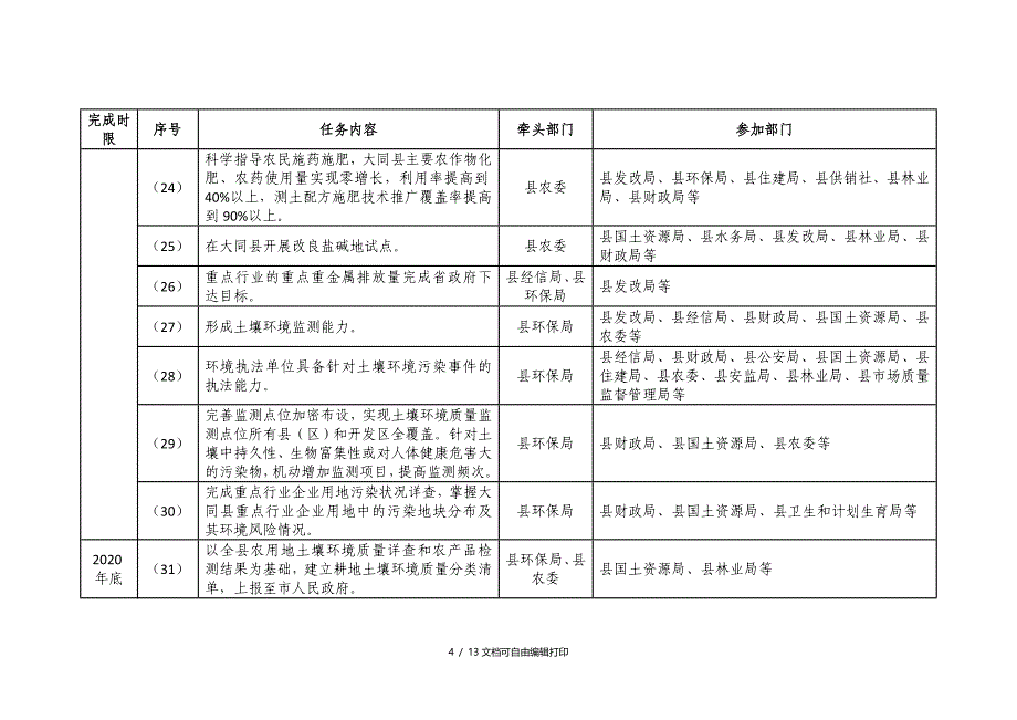 大同土壤污染防治工作方案任务分解表_第4页