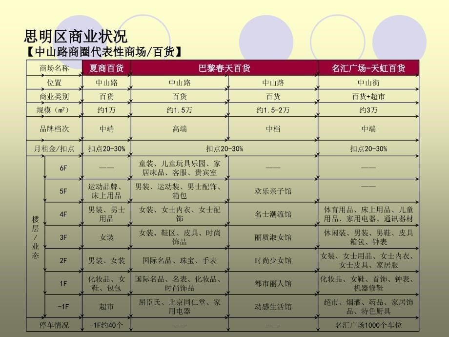 厦门商业状况_第5页