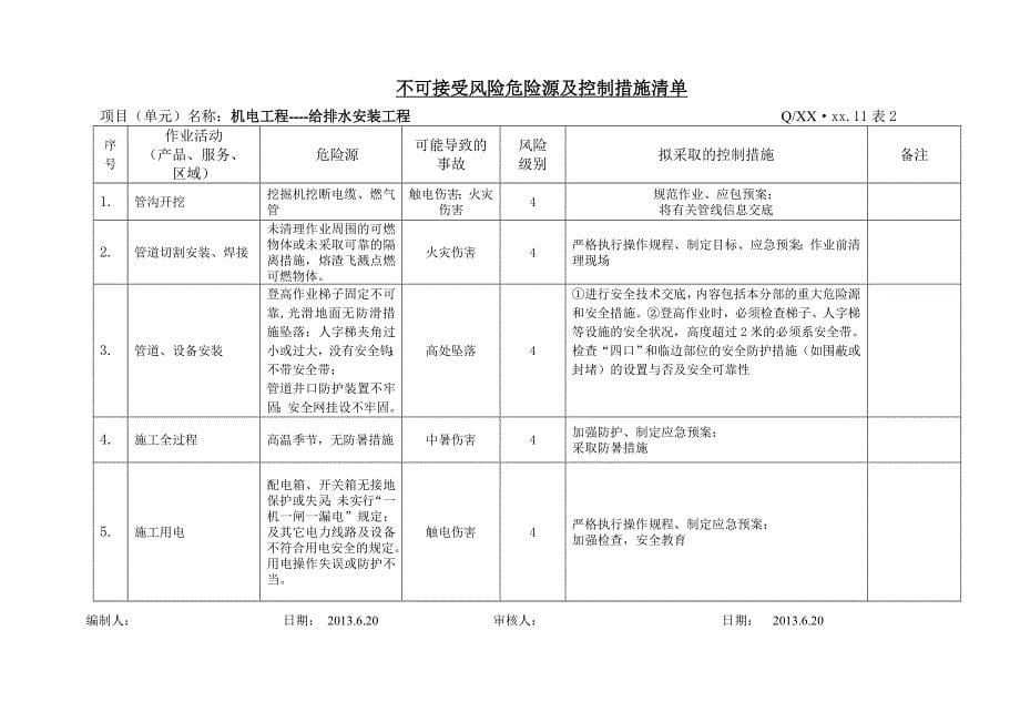 给排水安装工程危险源辩识与风险评价清单_第5页