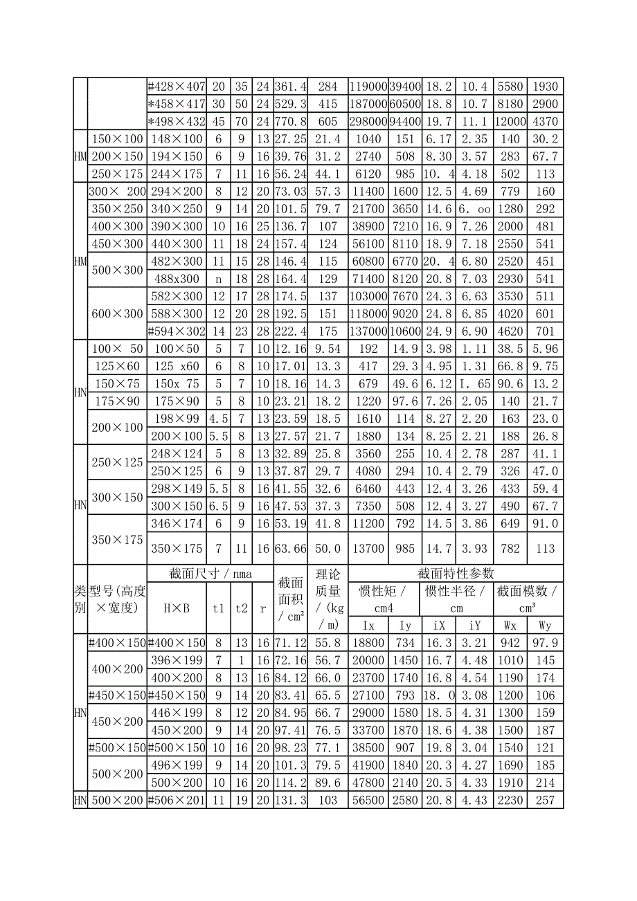 热轧不等边角钢、H钢理论重量表_第4页