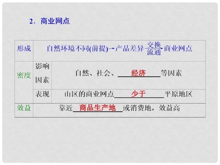 高考地理一轮复习 第七单元 第三讲 电子通信、商业、国际贸易和金融课件_第5页