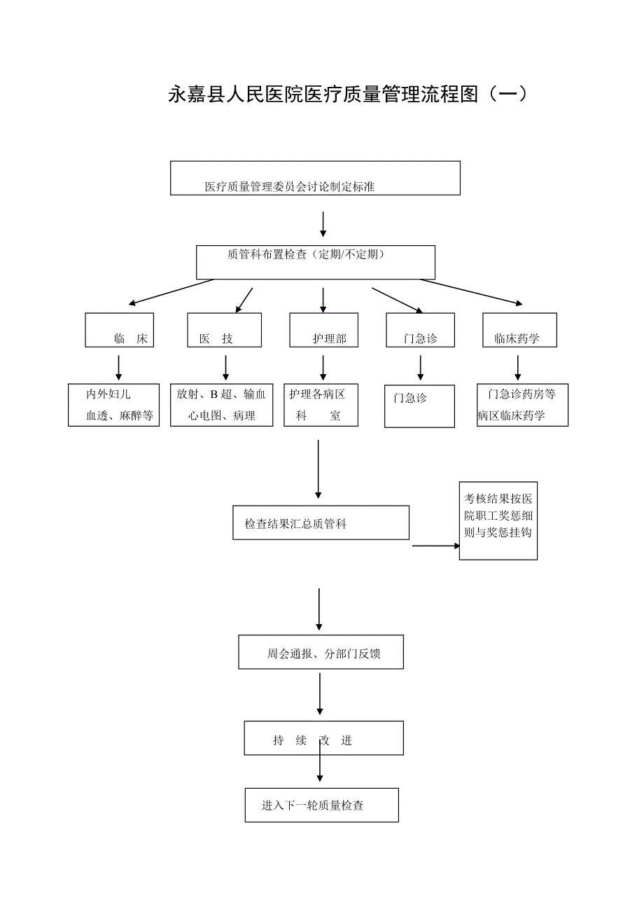 永嘉县人民医院医疗质量管理流程图552.2_第1页