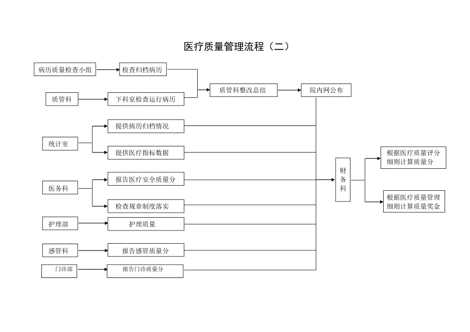 永嘉县人民医院医疗质量管理流程图552.2_第4页