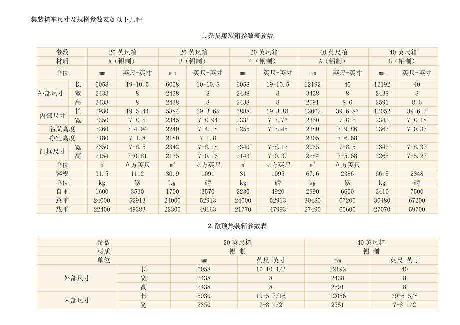 集装箱车尺寸及规格参数表(外贸常识-海运篇)_第1页